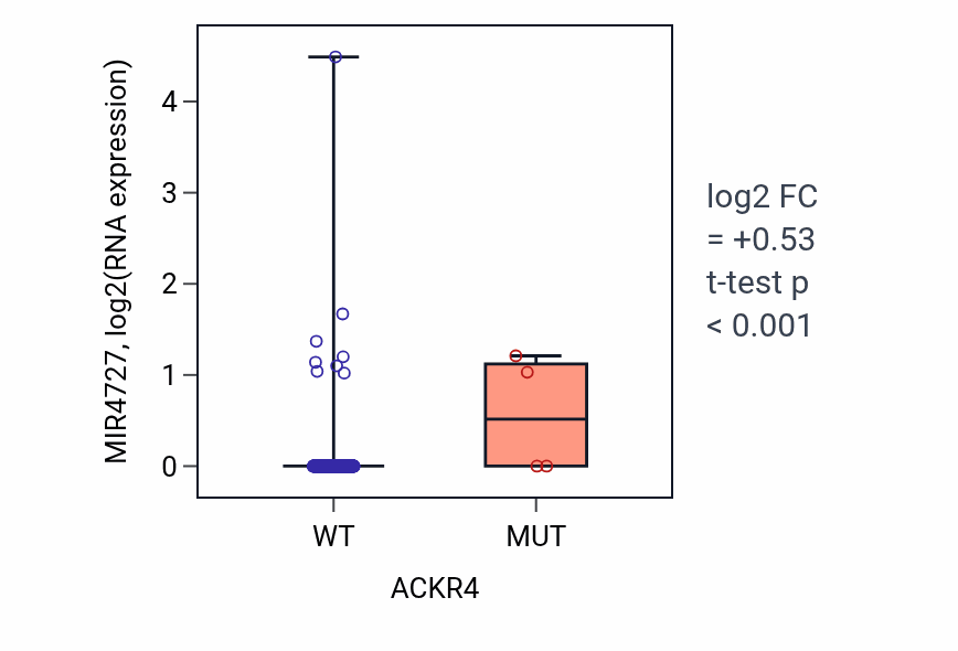 Box plot of MIR4727 in ACKR4-low vs ACKR4-high samples in COAD.