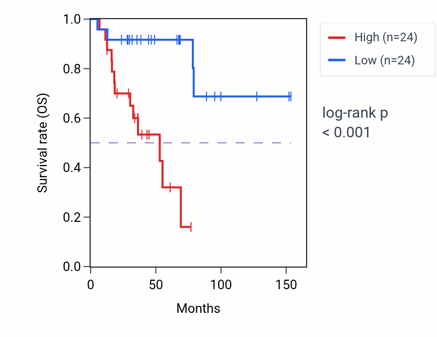 Kaplan&ndash;Meier survival curve for ACKR4 RNA expression in ACC: high vs low expression groups.