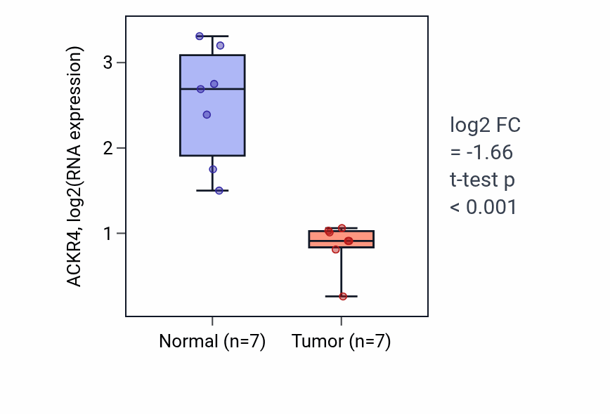 Tumor-vs-normal expression box plot for ACKR4 in BLCA.