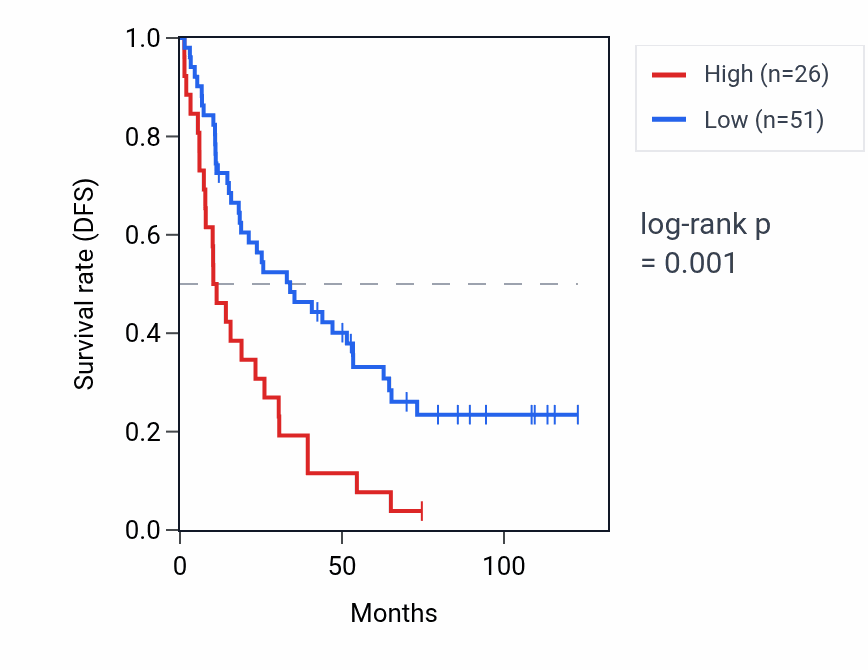 Kaplan&ndash;Meier survival curve for ACKR4P1 RNA expression in KIRC: high vs low expression groups.