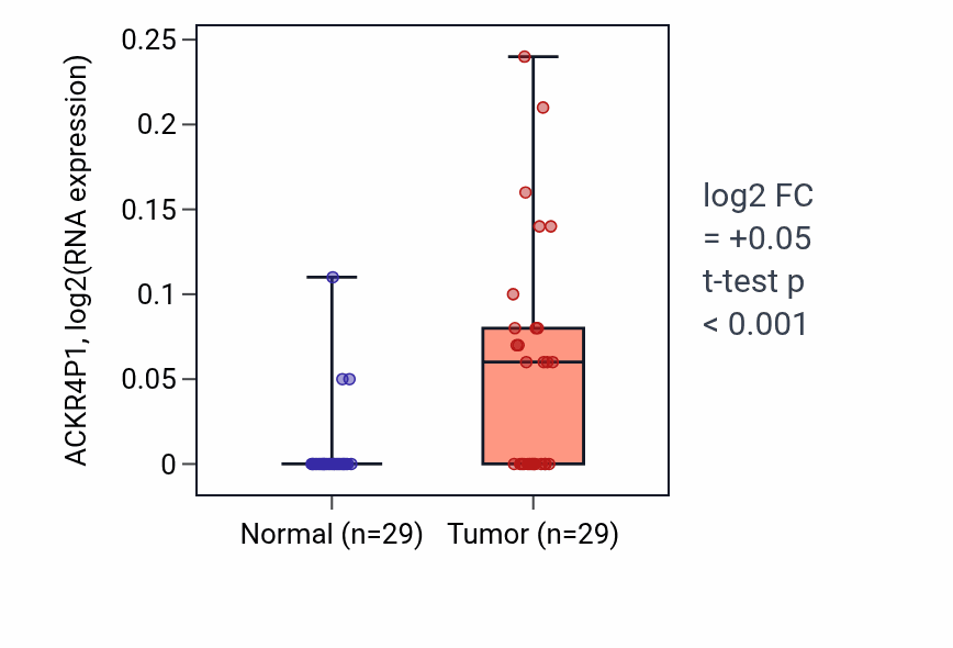 Tumor-vs-normal expression box plot for ACKR4P1 in HNSC.