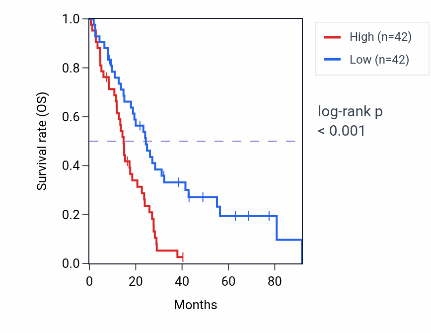 Kaplan&ndash;Meier survival curve for ACLY RNA expression in MESO: high vs low expression groups.