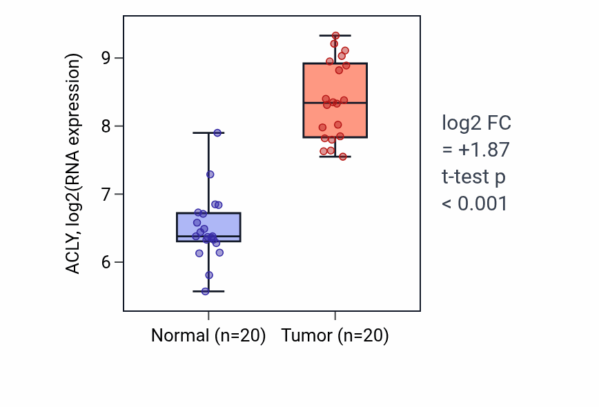 Tumor-vs-normal expression box plot for ACLY in KIRC.
