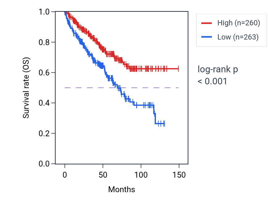 Kaplan&ndash;Meier survival curve for ACMSD RNA expression in KIRC: high vs low expression groups.