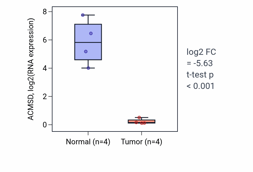 Tumor-vs-normal expression box plot for ACMSD in KICH.
