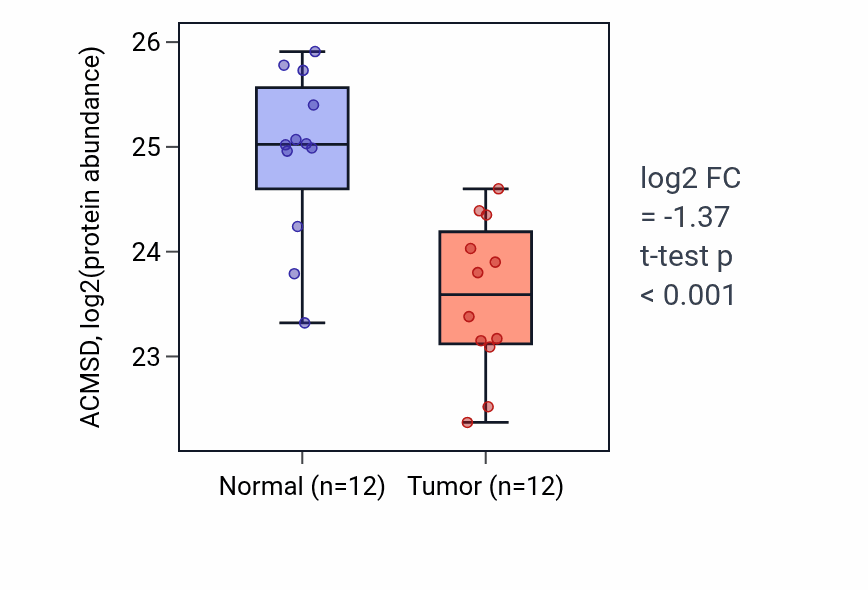 Tumor-vs-normal mass-spec protein box plot for ACMSD in CCRCC.