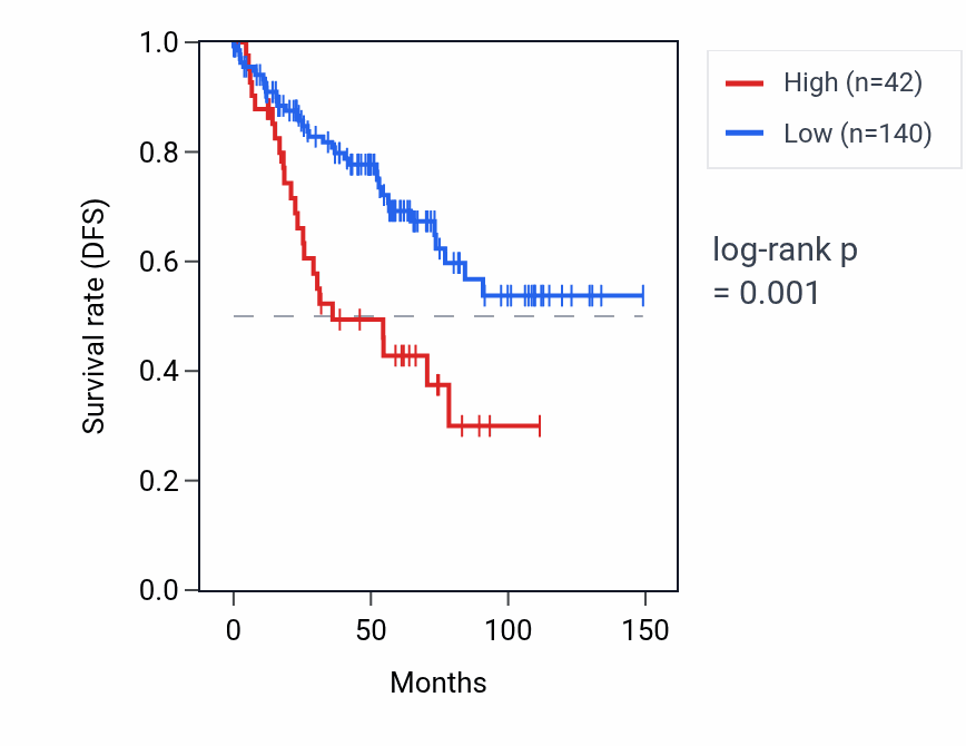Kaplan&ndash;Meier survival curve for ACNATP RNA expression in KIRC: high vs low expression groups.