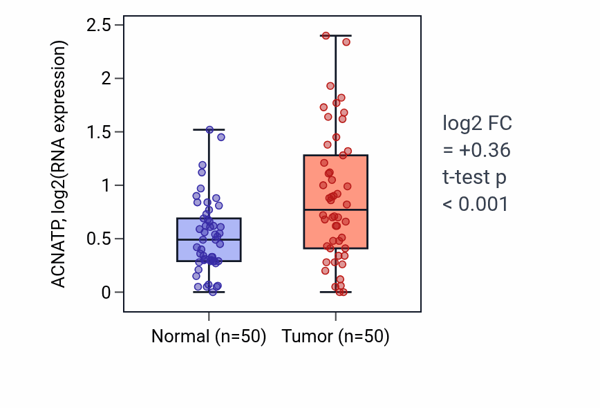 Tumor-vs-normal expression box plot for ACNATP in LIHC.