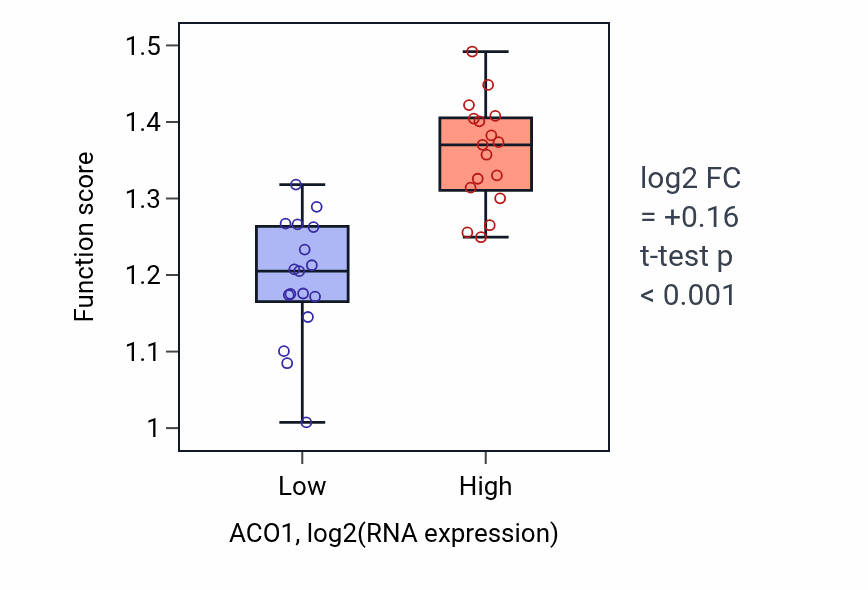 Box plot of Citrate metabolic process in ACO1-low vs ACO1-high samples in KIDNEY.