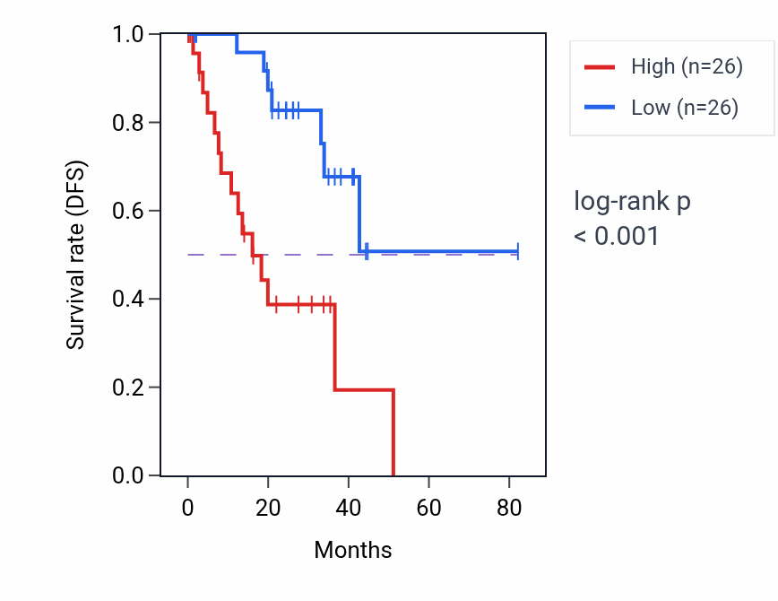 Kaplan&ndash;Meier survival curve for ACO1 RNA expression in UVM: high vs low expression groups.