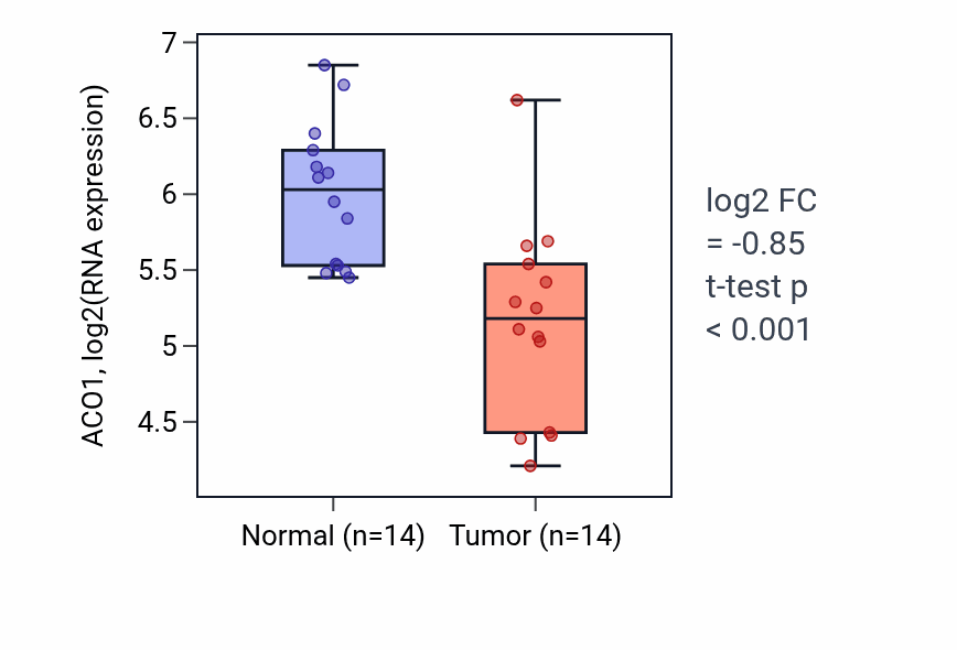 Tumor-vs-normal expression box plot for ACO1 in KIRC.
