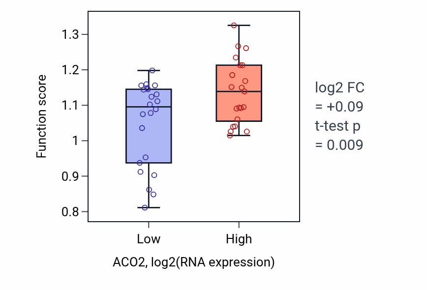 Box plot of Negative regulation of chromosome condensation in ACO2-low vs ACO2-high samples in UPPER_AERODIGESTIVE_TRACT.