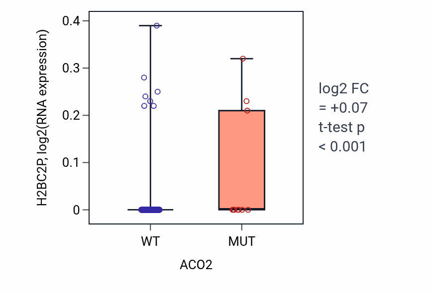 Box plot of H2BC2P in ACO2-low vs ACO2-high samples in SKCM.
