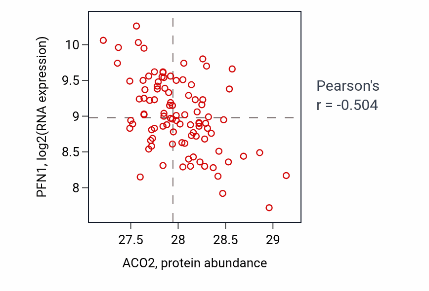 Per-sample scatter of ACO2 vs PFN1 in COAD (Pearson r = -0.50).