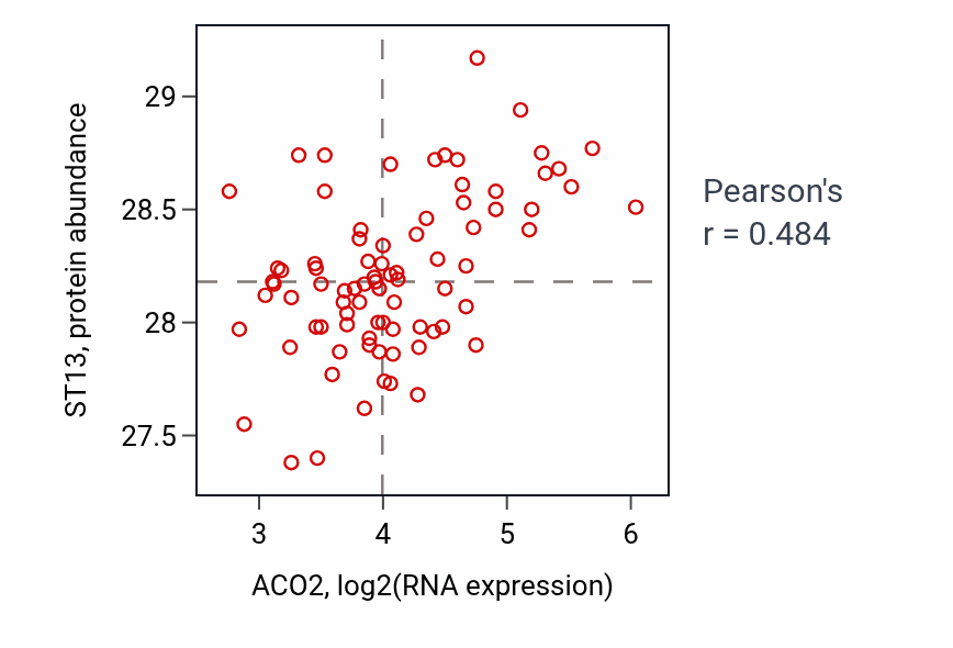 Per-sample scatter of ACO2 vs ST13 in OV (Pearson r = 0.48).