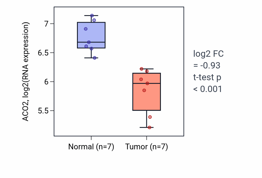 Tumor-vs-normal expression box plot for ACO2 in THCA.