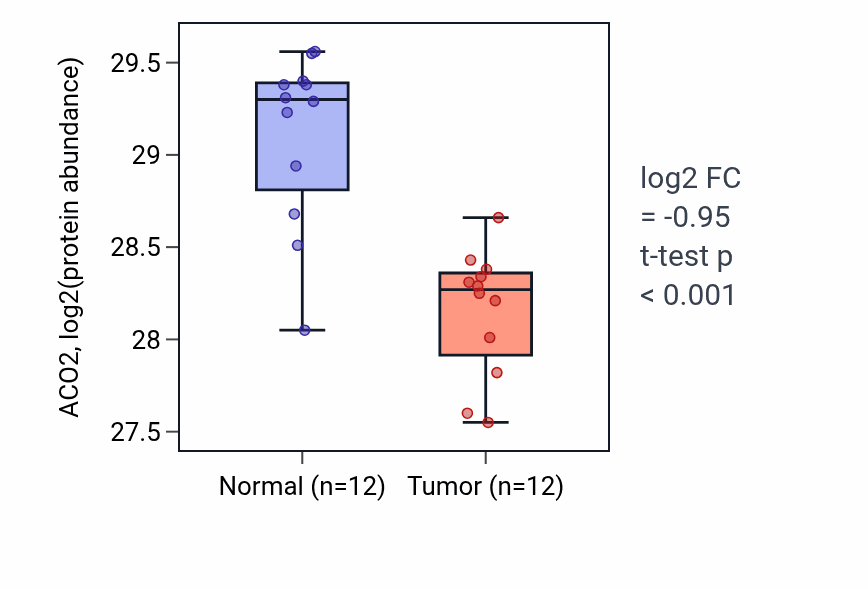 Tumor-vs-normal mass-spec protein box plot for ACO2 in CCRCC.