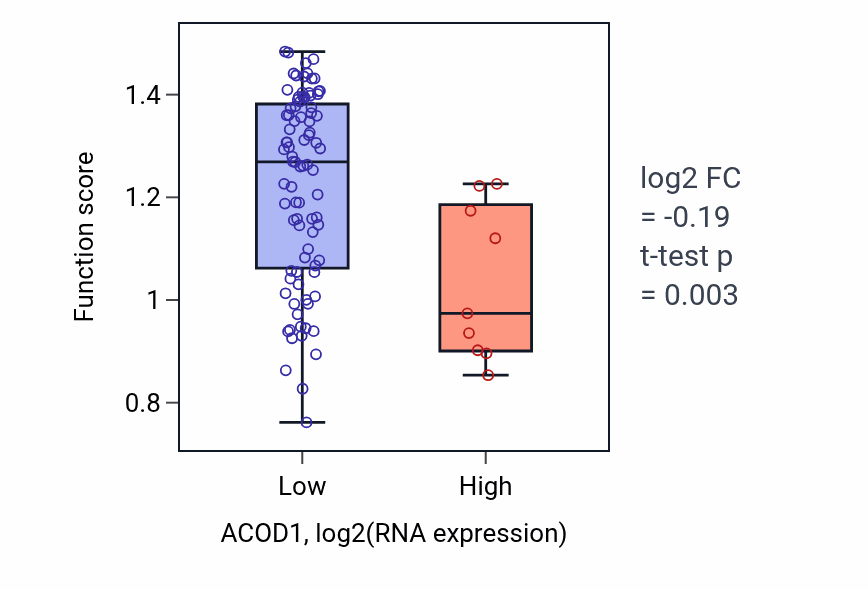 Box plot of Respiratory burst after phagocytosis in ACOD1-low vs ACOD1-high samples in BLOOD_Leukemia.