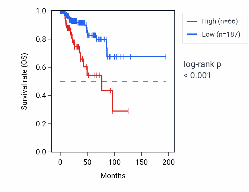 Kaplan&ndash;Meier survival curve for ACOD1 RNA-high vs -low samples in KIRP.