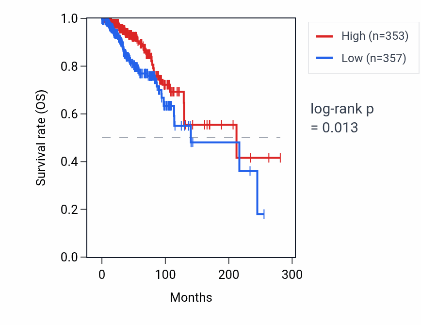 Kaplan&ndash;Meier survival curve for ACOT1 RNA expression in BRCA: high vs low expression groups.