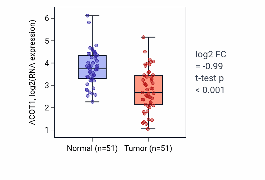 Tumor-vs-normal expression box plot for ACOT1 in KIRC.