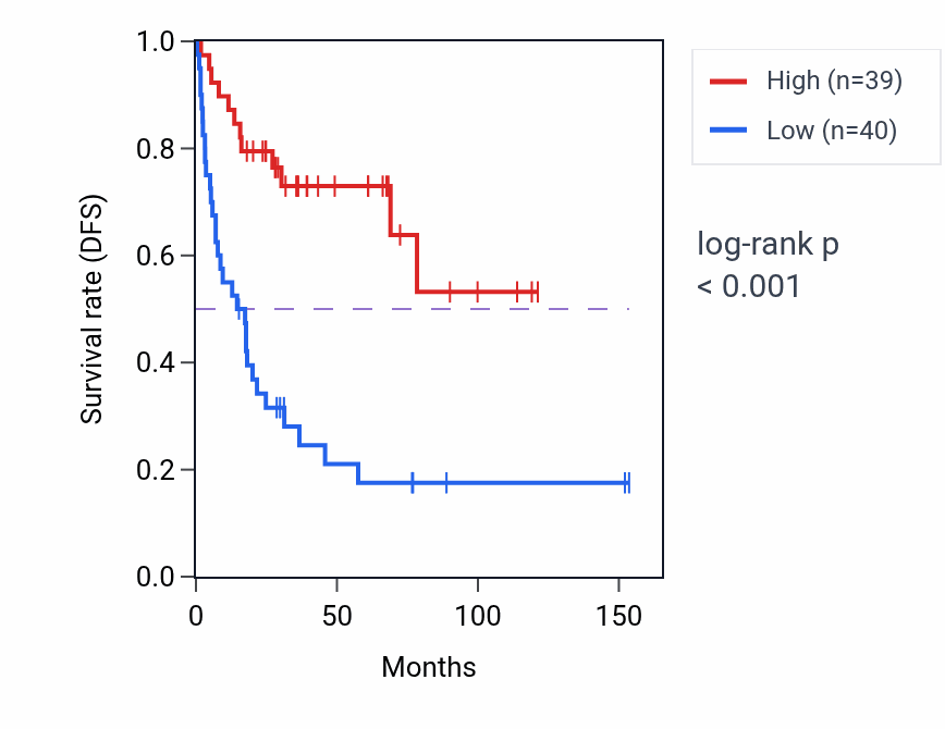 Kaplan&ndash;Meier survival curve for ACOT11 RNA expression in ACC: high vs low expression groups.