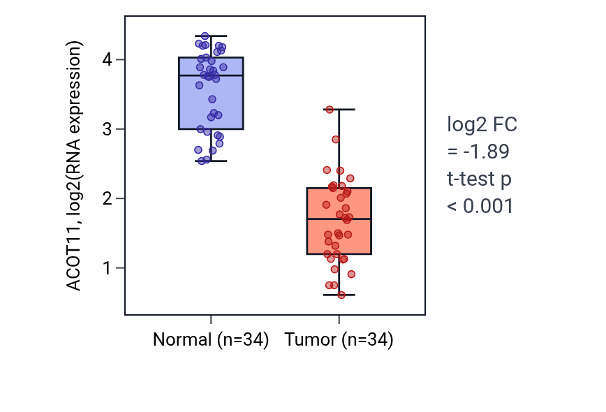 Tumor-vs-normal expression box plot for ACOT11 in KIRC.