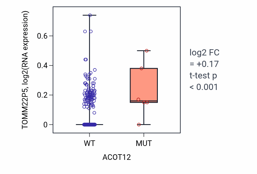 Box plot of TOMM22P5 in ACOT12-low vs ACOT12-high samples in BLCA.