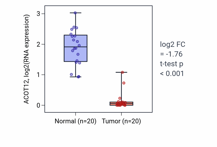 Tumor-vs-normal expression box plot for ACOT12 in KIRC.