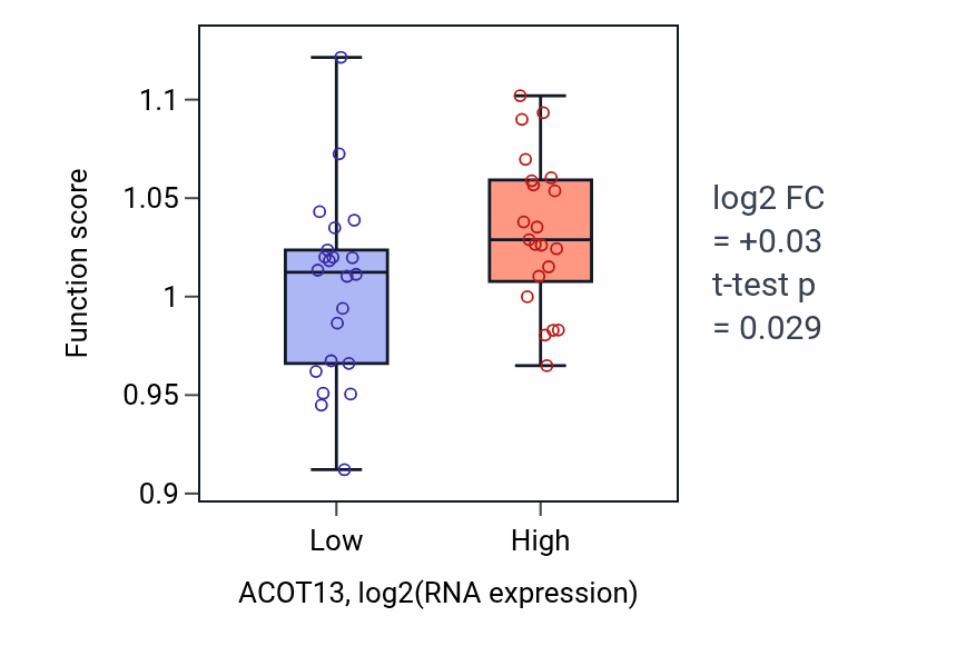 Box plot of Steroid metabolic process in ACOT13-low vs ACOT13-high samples in UPPER_AERODIGESTIVE_TRACT.