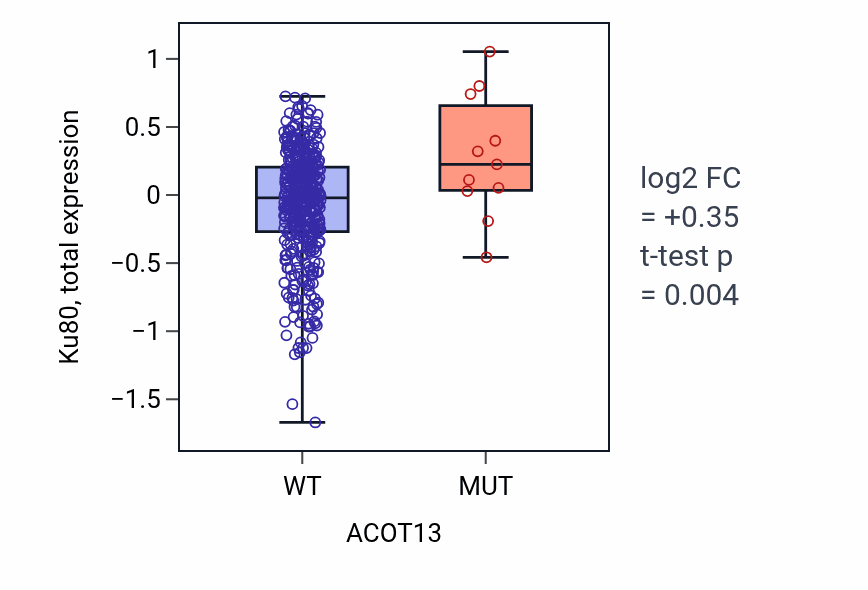 Box plot of Ku80 in ACOT13-low vs ACOT13-high samples in UCEC.