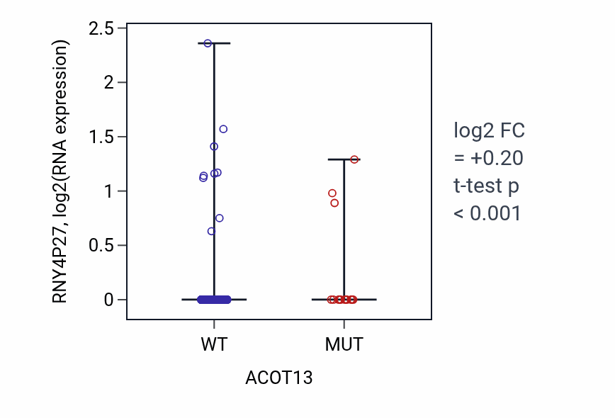 Box plot of RNY4P27 in ACOT13-low vs ACOT13-high samples in UCEC.