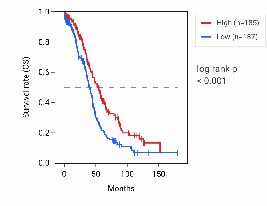 Kaplan&ndash;Meier survival curve for ACOT13 RNA expression in OV: high vs low expression groups.