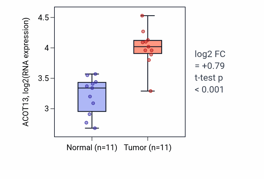Tumor-vs-normal expression box plot for ACOT13 in HNSC.