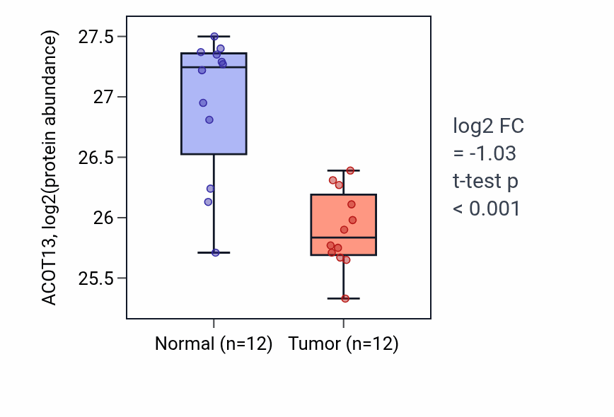 Tumor-vs-normal mass-spec protein box plot for ACOT13 in CCRCC.