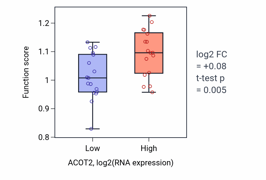 Box plot of DNA ADP-ribosylation in ACOT2-low vs ACOT2-high samples in KIDNEY.