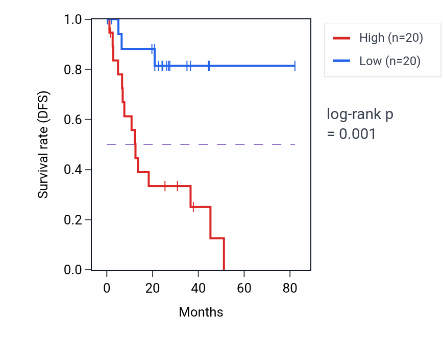 Kaplan&ndash;Meier survival curve for ACOT2 RNA expression in UVM: high vs low expression groups.