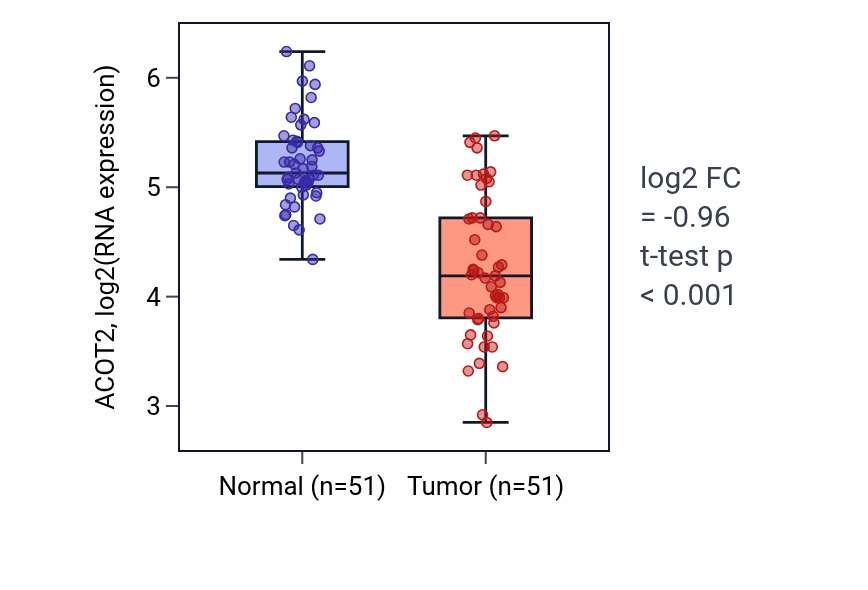 Tumor-vs-normal expression box plot for ACOT2 in KIRC.