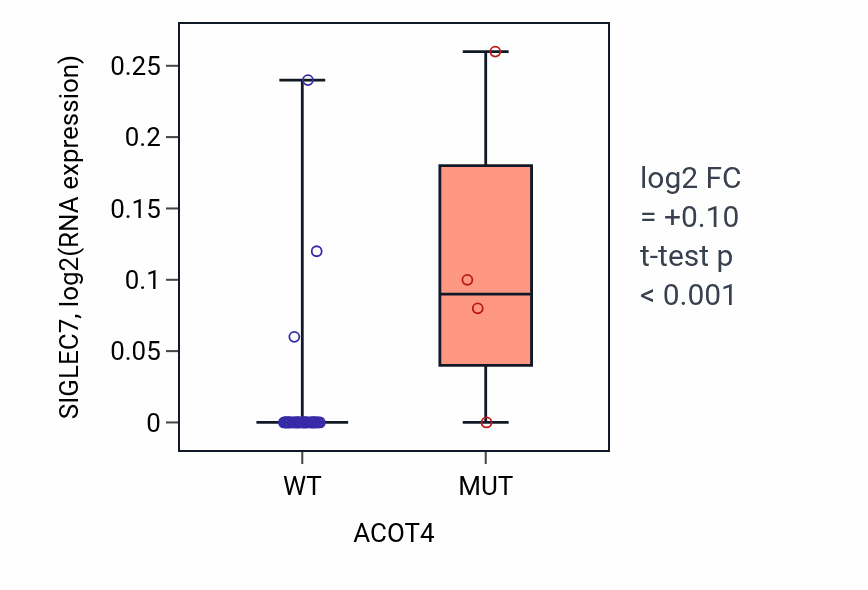 Box plot of SIGLEC7 in ACOT4-low vs ACOT4-high samples in UPPER_AERODIGESTIVE_TRACT.