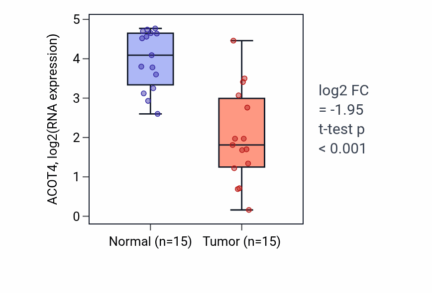 Tumor-vs-normal expression box plot for ACOT4 in KIRP.