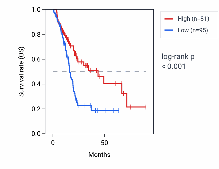 Kaplan&ndash;Meier survival curve for ACOT6 RNA expression in PAAD: high vs low expression groups.
