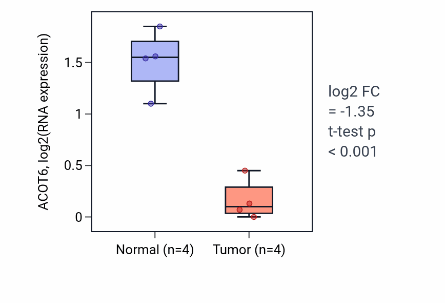 Tumor-vs-normal expression box plot for ACOT6 in KIRP.