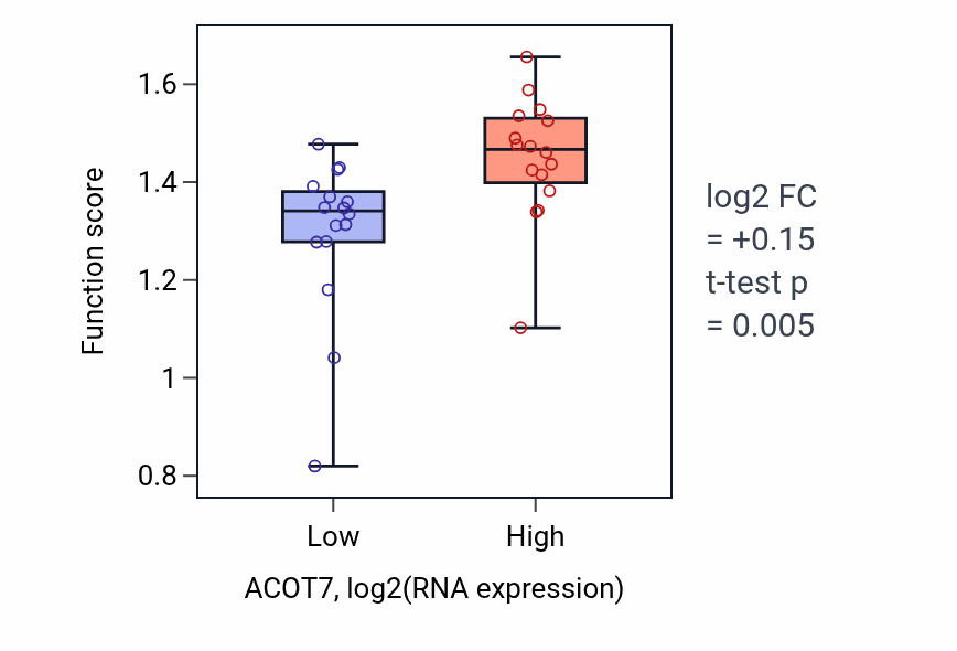 Box plot of Mitotic spindle midzone assembly in ACOT7-low vs ACOT7-high samples in OESOPHAGUS.