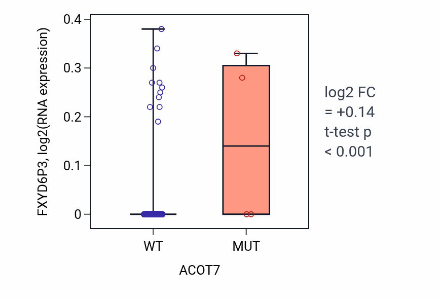 Box plot of FXYD6P3 in ACOT7-low vs ACOT7-high samples in BLCA.