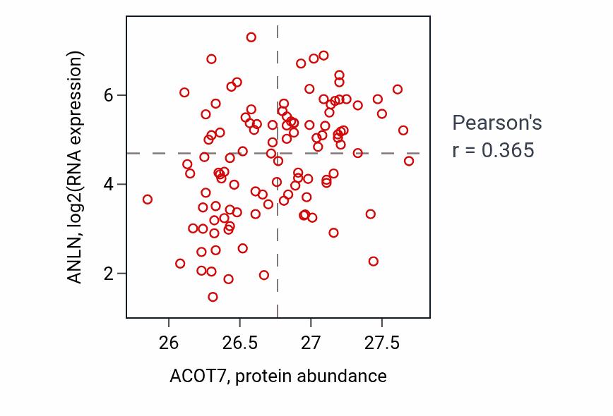 Per-sample scatter of ACOT7 vs ANLN in LUAD (Pearson r = 0.36).