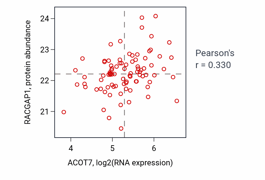Per-sample scatter of ACOT7 vs RACGAP1 in COAD (Pearson r = 0.33).