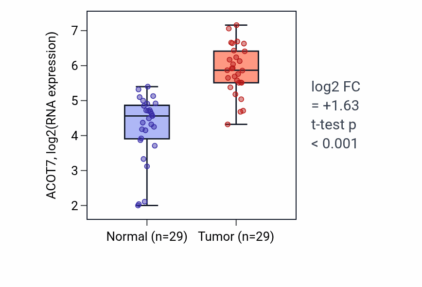 Tumor-vs-normal expression box plot for ACOT7 in HNSC.