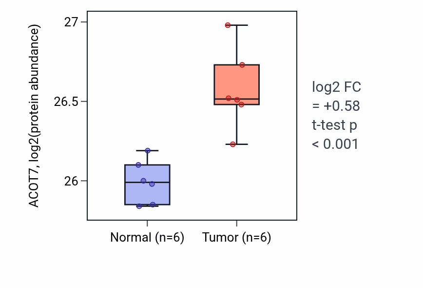 Tumor-vs-normal mass-spec protein box plot for ACOT7 in HNSC.