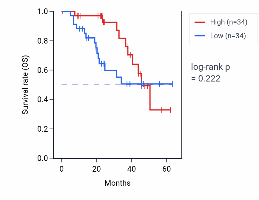 Kaplan&ndash;Meier survival curve for ACOT7 mass-spec protein-high vs -low samples in HNSC.