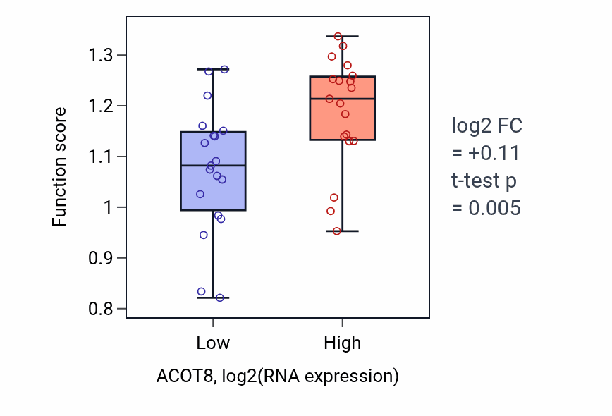 Box plot of Insulin receptor recycling in ACOT8-low vs ACOT8-high samples in BONE.